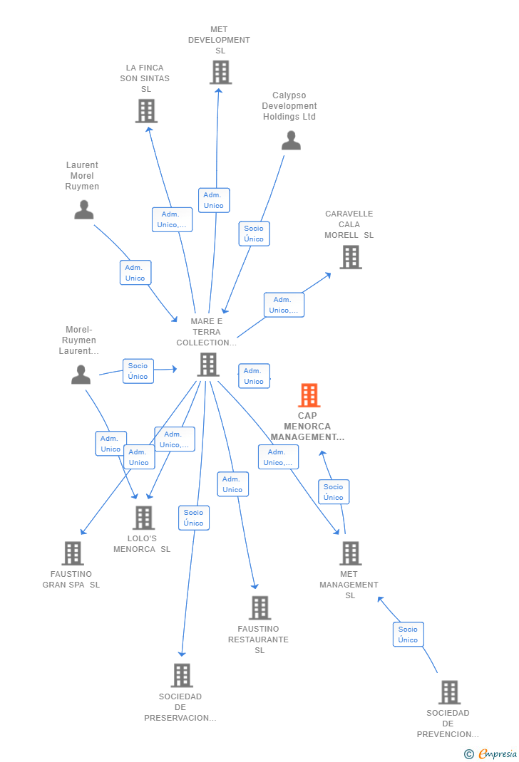 Vinculaciones societarias de CAP MENORCA MANAGEMENT SL