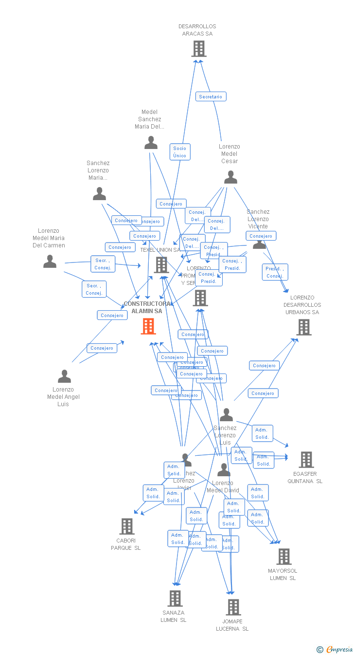 Vinculaciones societarias de CONSTRUCTORA ALAMIN SA