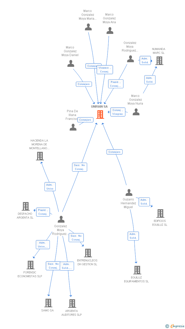 Vinculaciones societarias de UNIRAIN SA