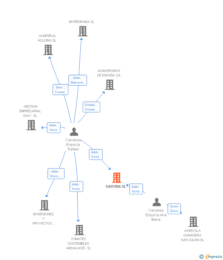 Vinculaciones societarias de DARYMA SL