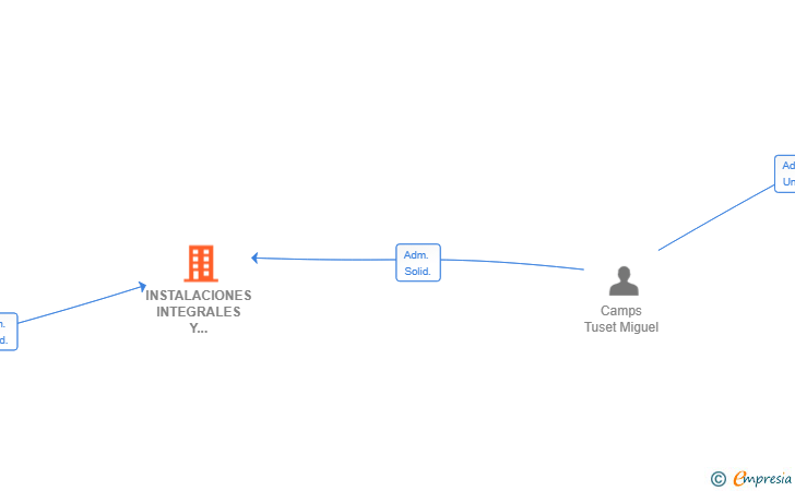 Vinculaciones societarias de INSTALACIONES INTEGRALES Y SERVICIOS MCAMPS SL