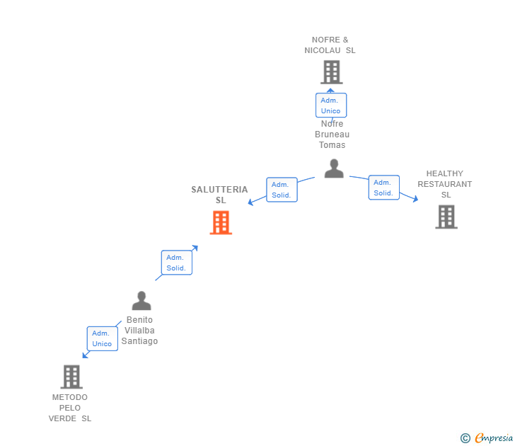 Vinculaciones societarias de SALUTTERIA SL