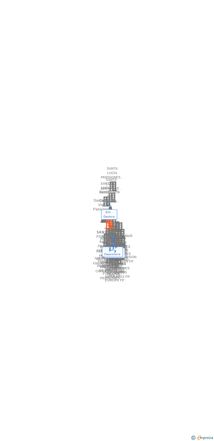 Vinculaciones societarias de SANTALUCIA FONDO IX FP