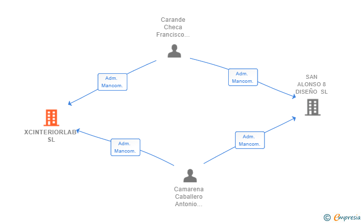Vinculaciones societarias de XCINTERIORLAB SL