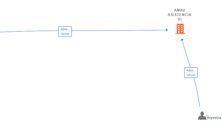 Vinculaciones societarias de AMAV ASISTENCIA SL