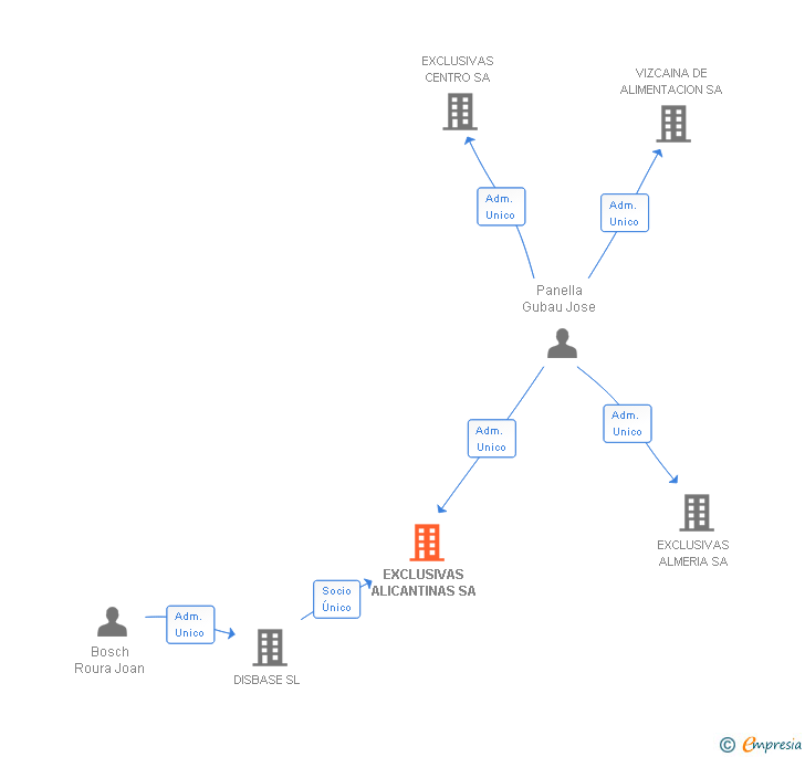 Vinculaciones societarias de EXCLUSIVAS ALICANTINAS SA