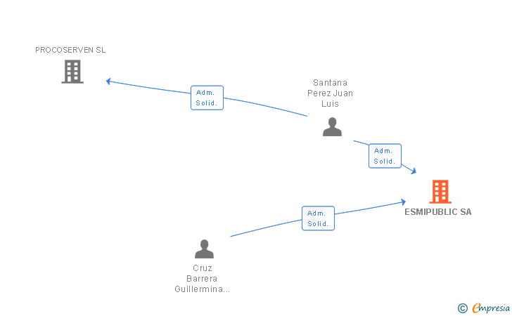 Vinculaciones societarias de ESMIPUBLIC SA