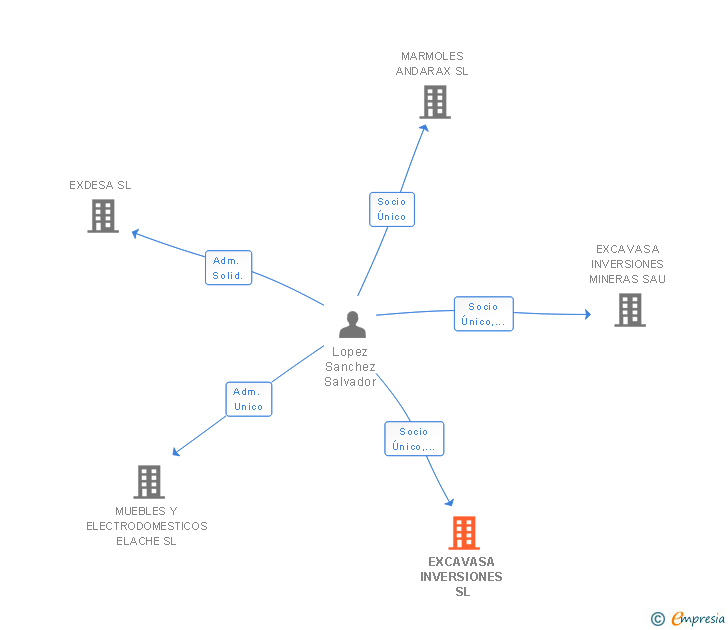 Vinculaciones societarias de EXCAVASA INVERSIONES SL