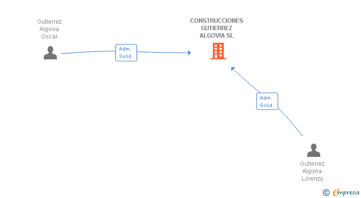 Vinculaciones societarias de CONSTRUCCIONES GUTIERREZ ALGOVIA SL