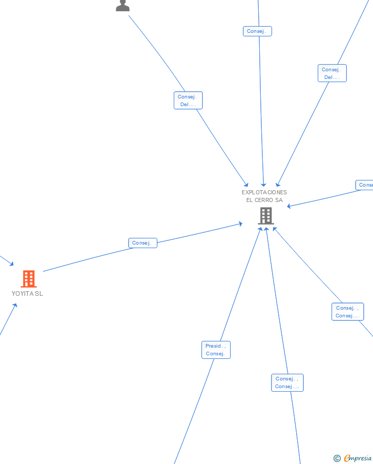 Vinculaciones societarias de YOYITA SL