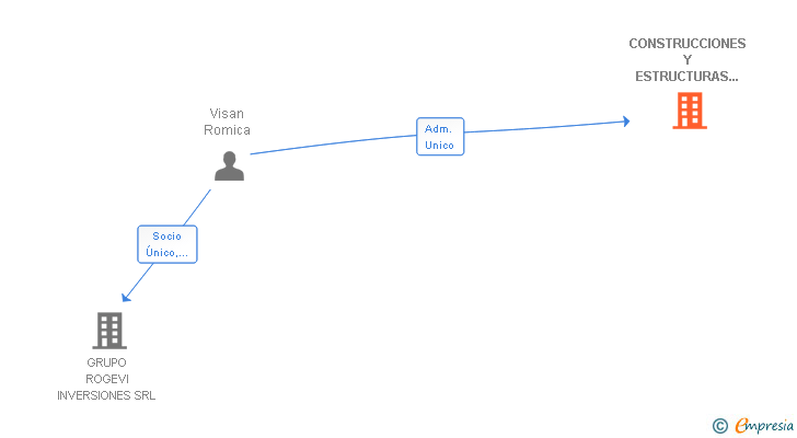 Vinculaciones societarias de CONSTRUCCIONES Y ESTRUCTURAS ALEEA SRL
