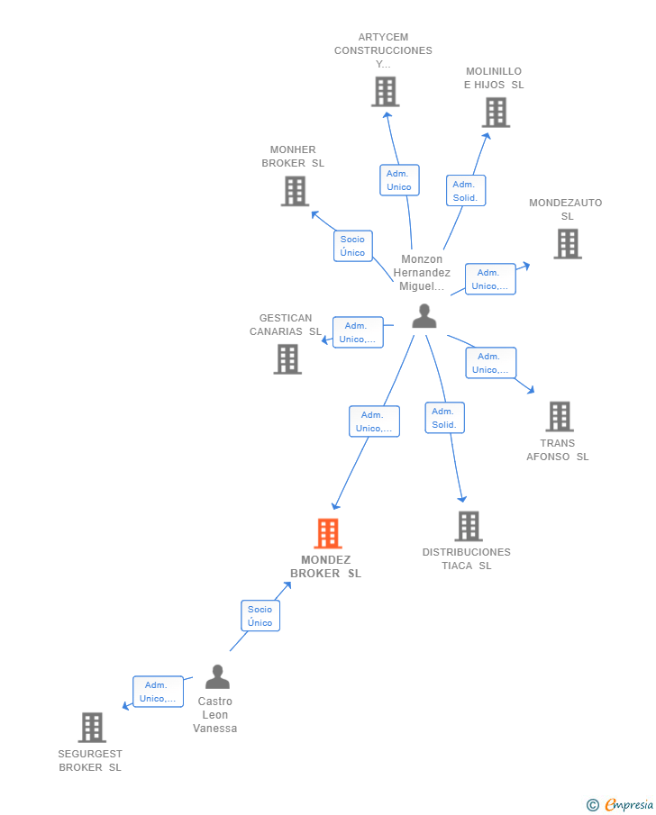 Vinculaciones societarias de MONDEZ BROKER SL