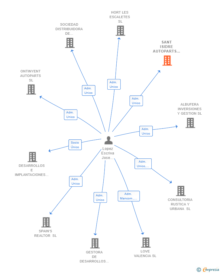 Vinculaciones societarias de SANT ISIDRE AUTOPARTS SL