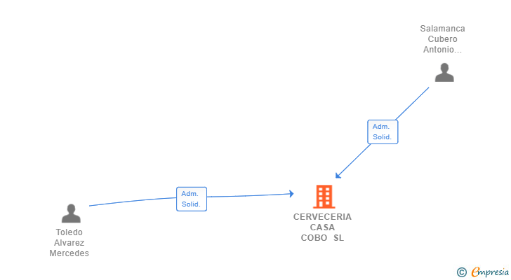 Vinculaciones societarias de CERVECERIA CASA COBO SL