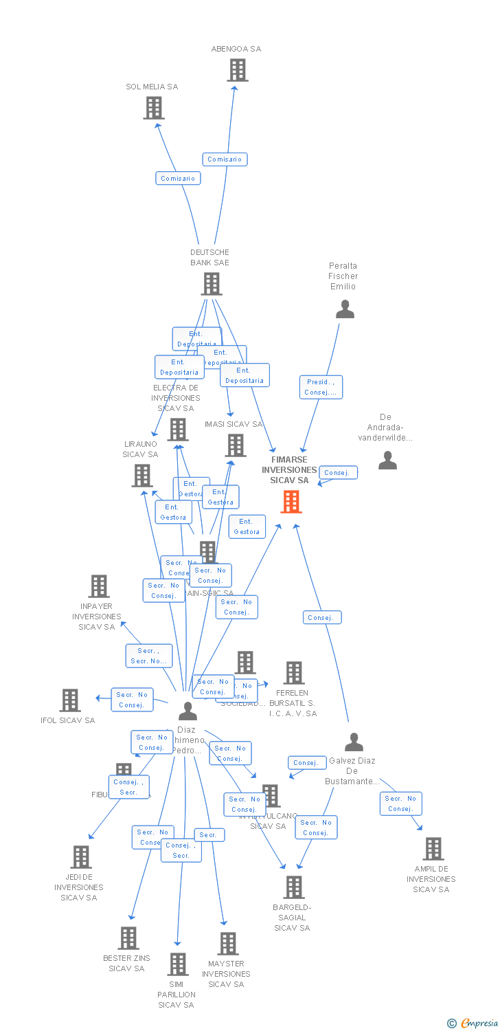 Vinculaciones societarias de FIMARSE INVERSIONES SA