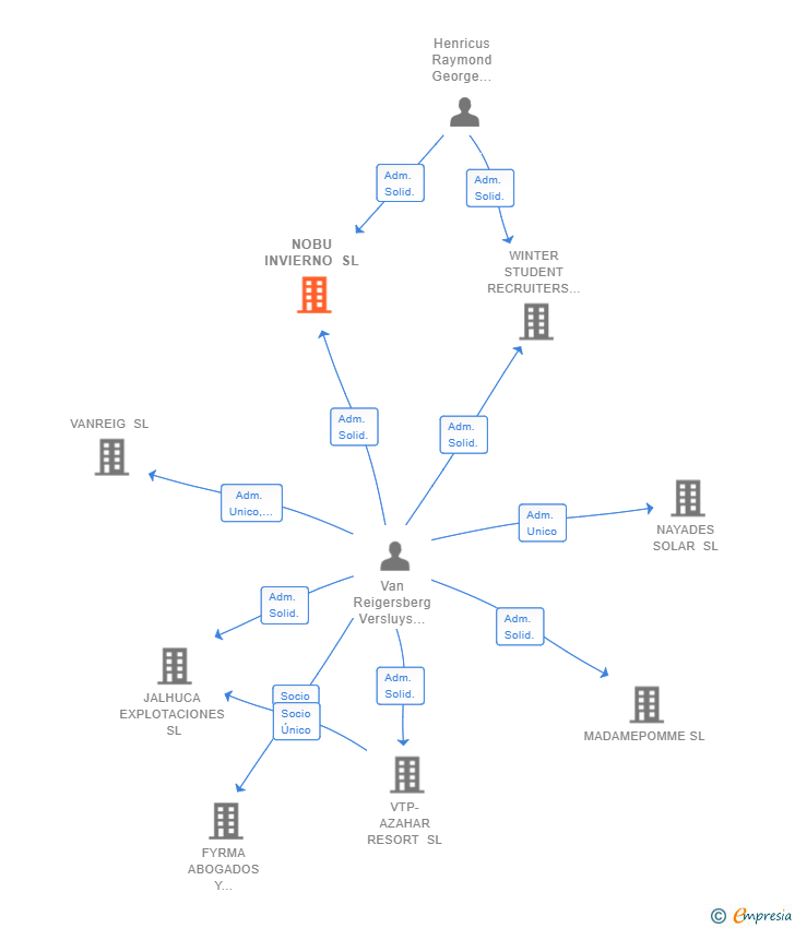 Vinculaciones societarias de NOBU INVIERNO SL