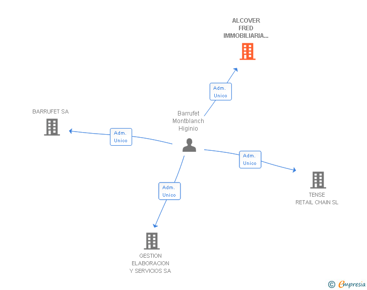 Vinculaciones societarias de ALCOVER FRED IMMOBILIARIA I LOGISTICA SL