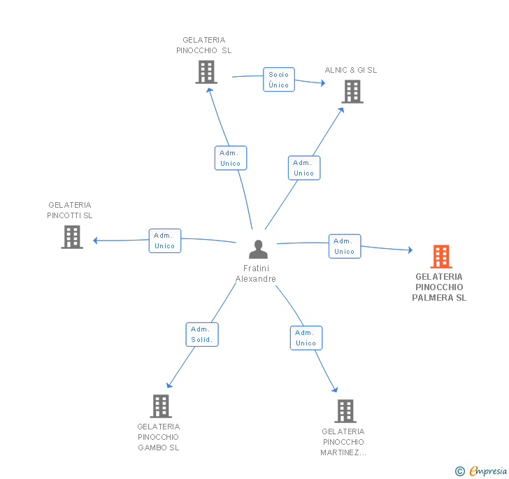 Vinculaciones societarias de FRATINI INVERSIONES SL