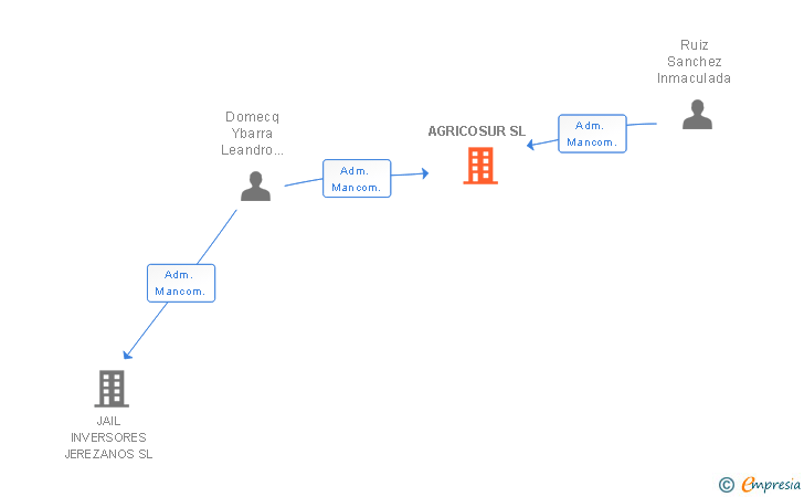 Vinculaciones societarias de AGRICOSUR SL