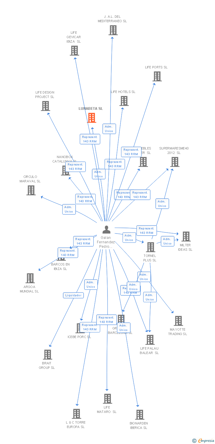 Vinculaciones societarias de LUNABETA SL