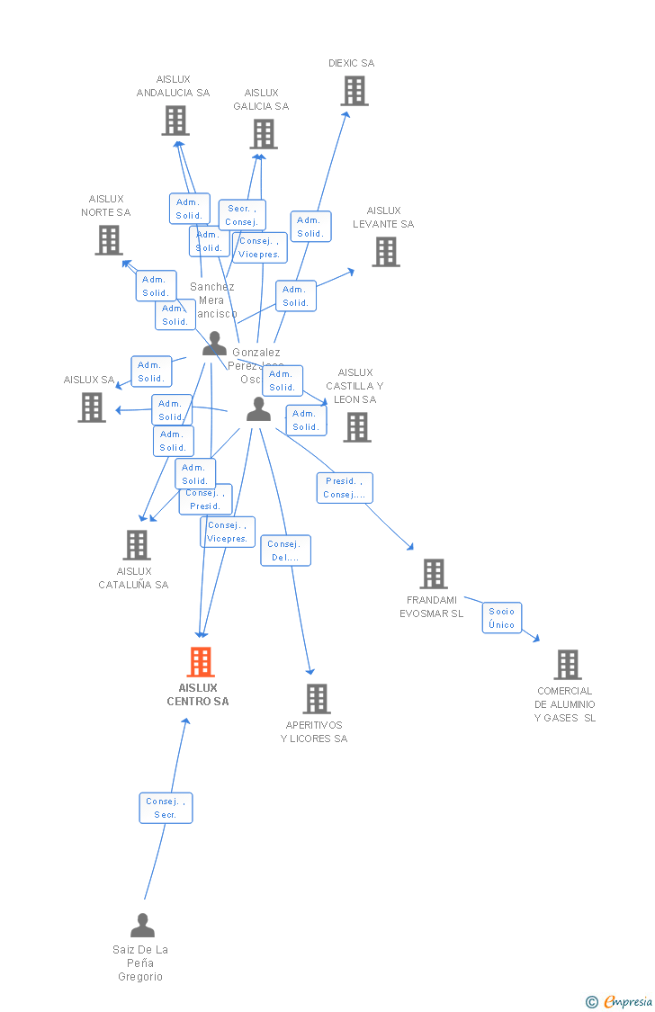 Vinculaciones societarias de AISLUX CENTRO SA