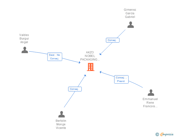Vinculaciones societarias de AKZO NOBEL PACKAGING COATINGS SA