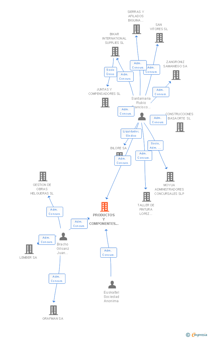 Vinculaciones societarias de PRODUCTOS Y COMPONENTES INFORMATICOS SL