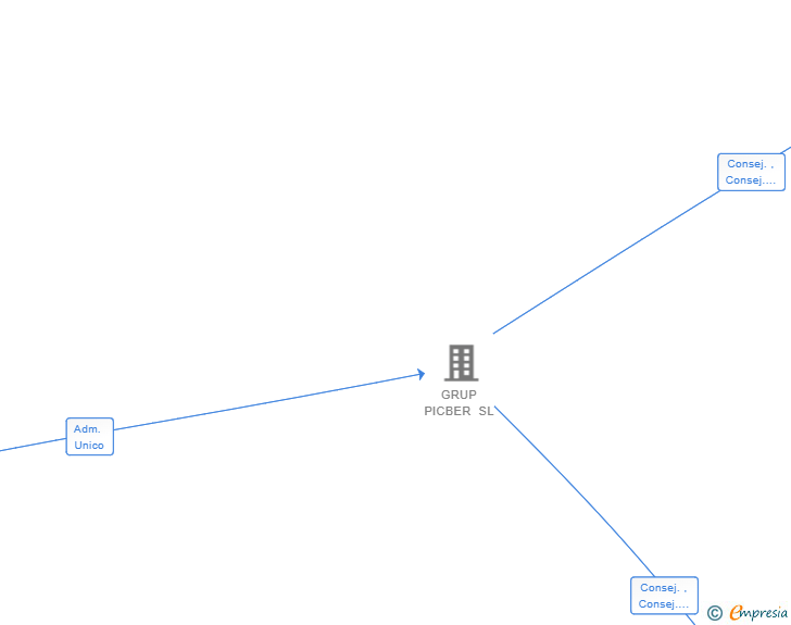 Vinculaciones societarias de SANTBER 2020 SL