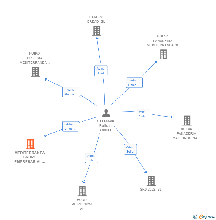 Vinculaciones societarias de MEDITERRANEA GRUPO EMPRESARIAL SL