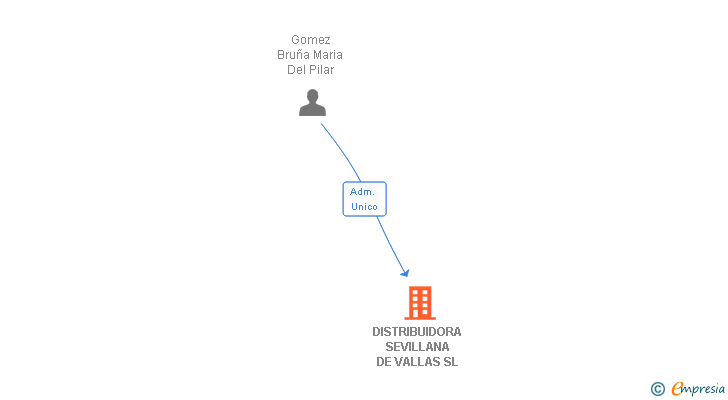 Vinculaciones societarias de DISTRIBUIDORA SEVILLANA DE VALLAS SL