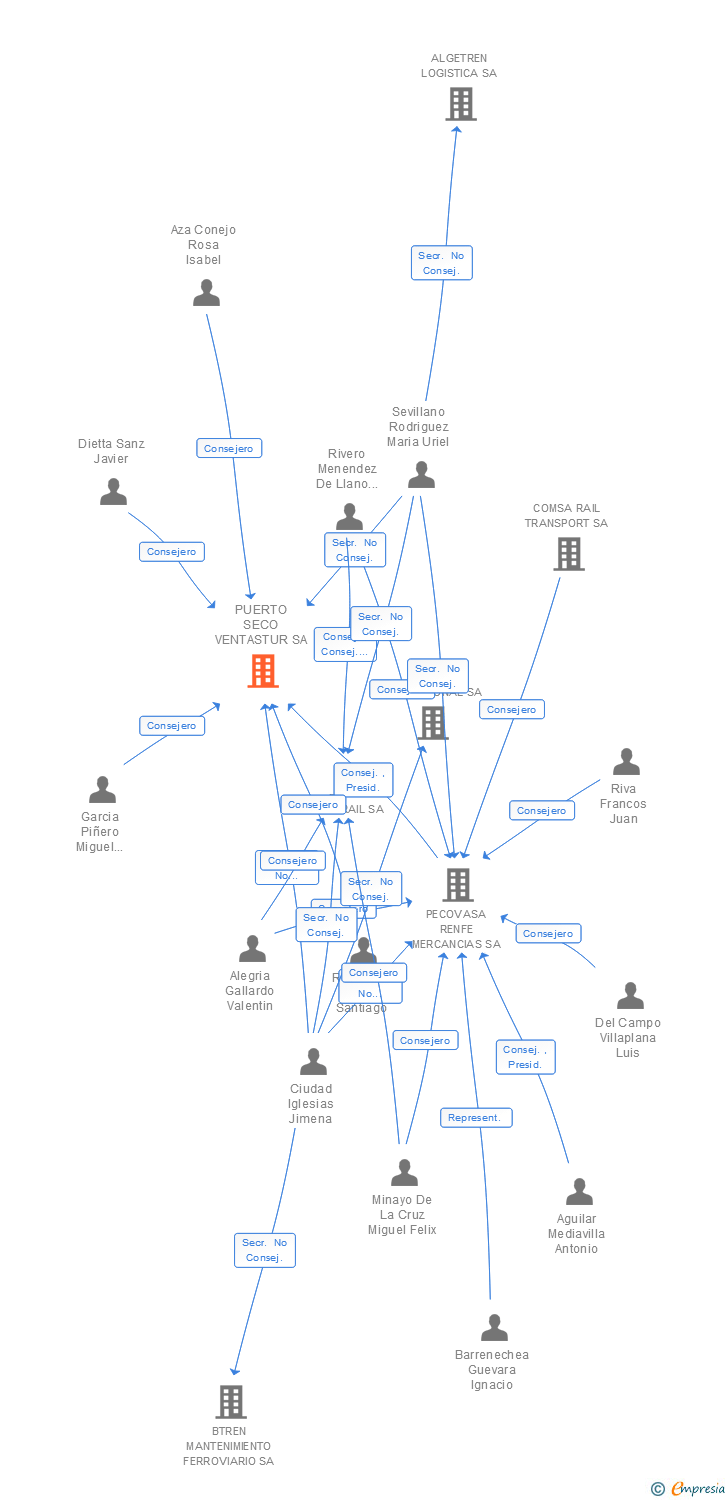 Vinculaciones societarias de PUERTO SECO VENTASTUR SA