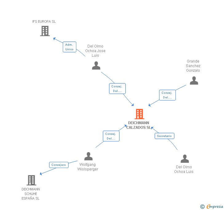 Vinculaciones societarias de DEICHMANN CALZADOS SL