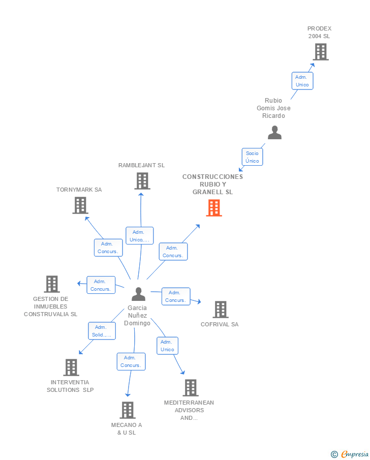 Vinculaciones societarias de CONSTRUCCIONES RUBIO Y GRANELL SL