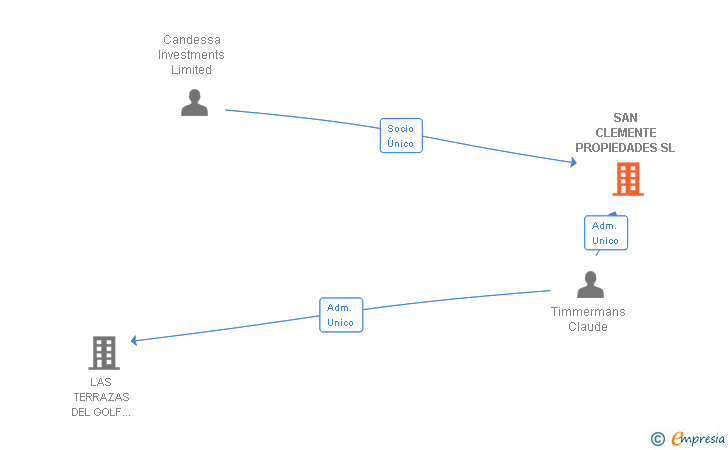 Vinculaciones societarias de SAN CLEMENTE PROPIEDADES SL