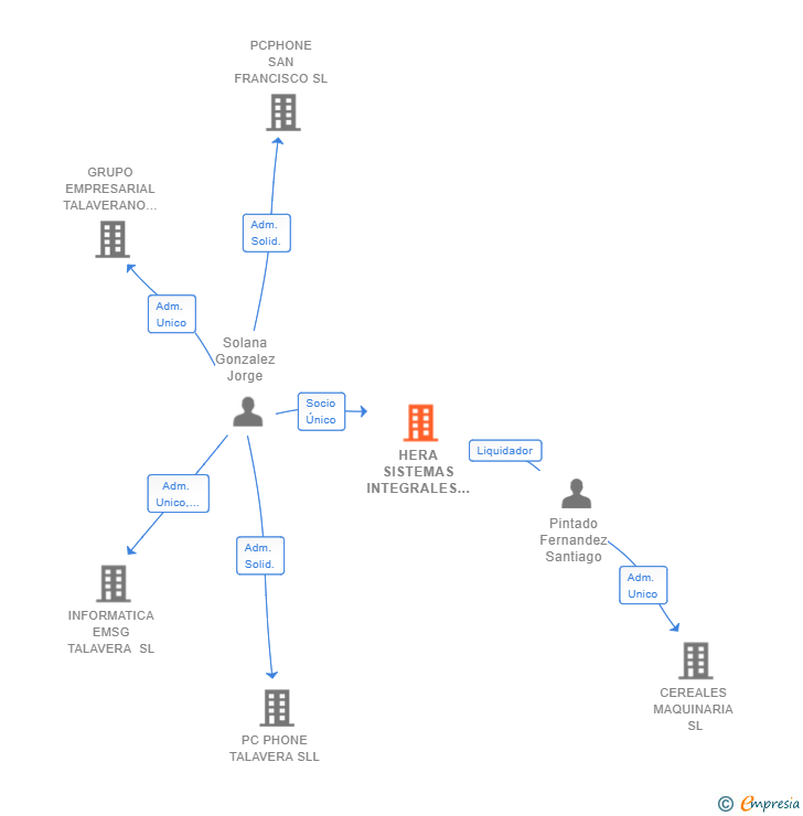 Vinculaciones societarias de HERA SISTEMAS INTEGRALES SL