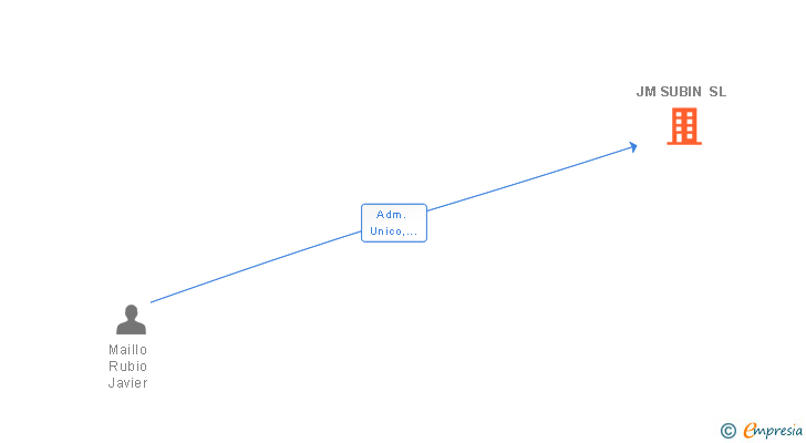 Vinculaciones societarias de JM SUBIN SL
