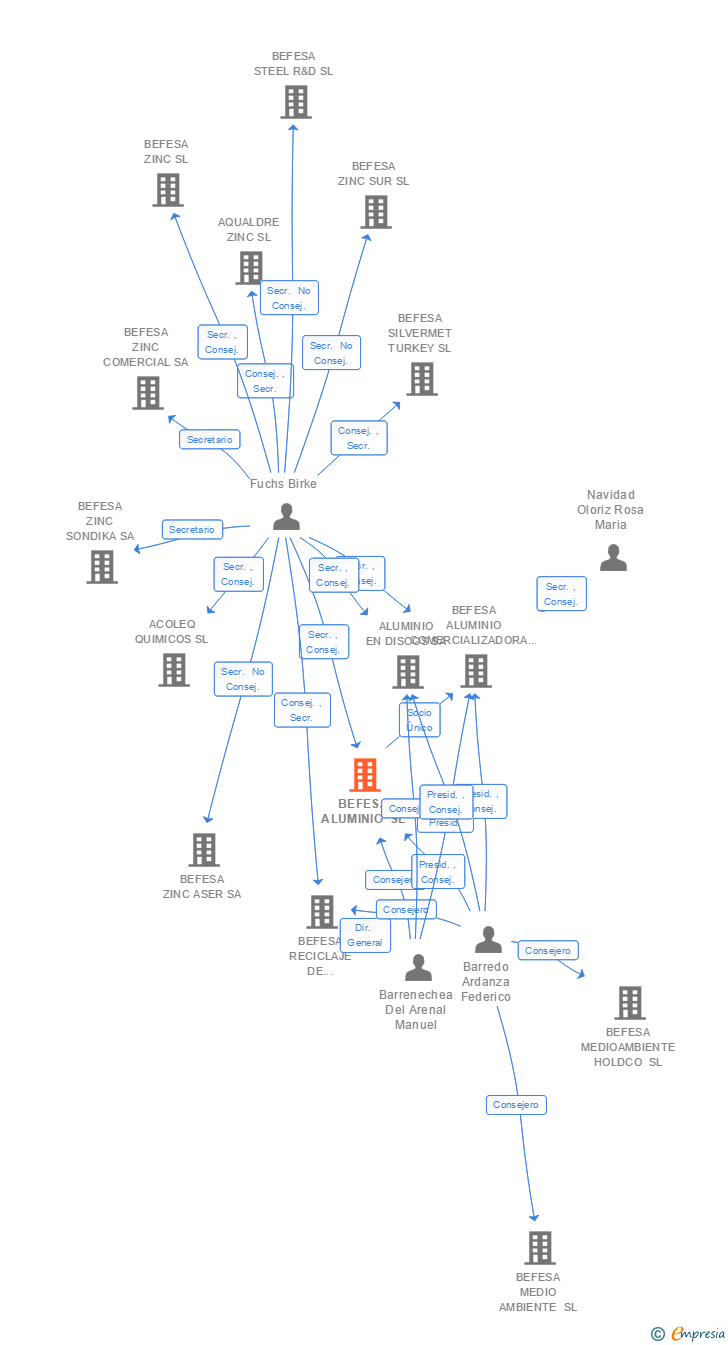 Vinculaciones societarias de BEFESA ALUMINIO SL