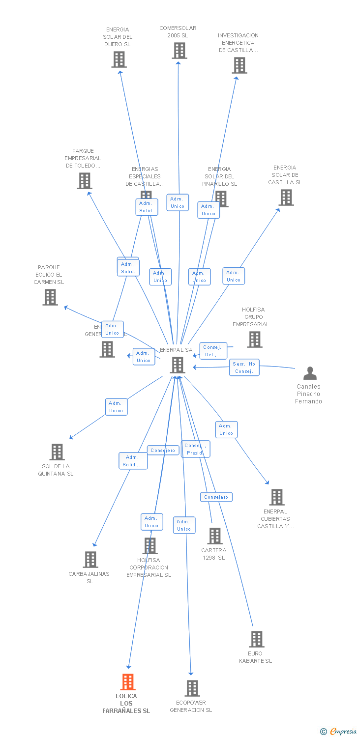 Vinculaciones societarias de EOLICA LOS FARRAÑALES SL
