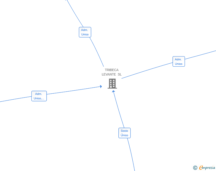 Vinculaciones societarias de KUMO COMMUNICATIONS SL