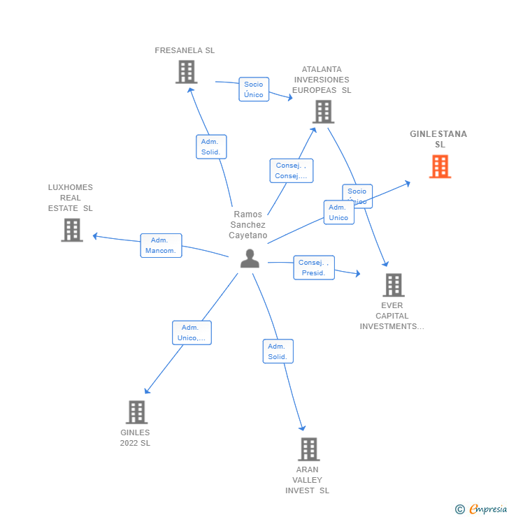 Vinculaciones societarias de GINLESTANA SL