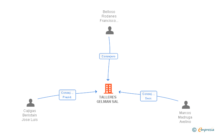 Vinculaciones societarias de TALLERES GELMAN SAL