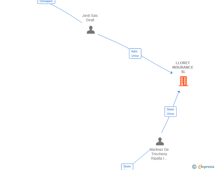 Vinculaciones societarias de LLORET INSURANCE SL
