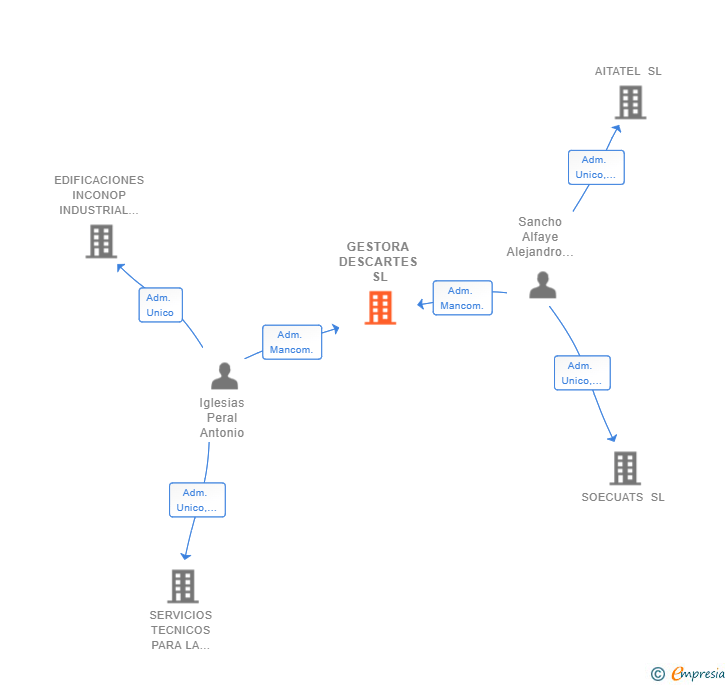 Vinculaciones societarias de GESTORA DESCARTES SL