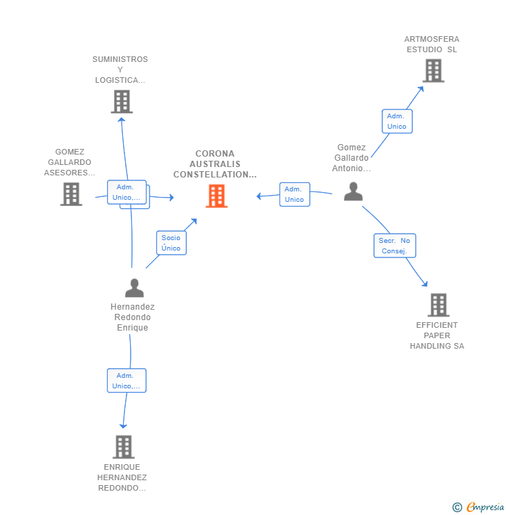 Vinculaciones societarias de CORONA AUSTRALIS CONSTELLATION GROUP SL