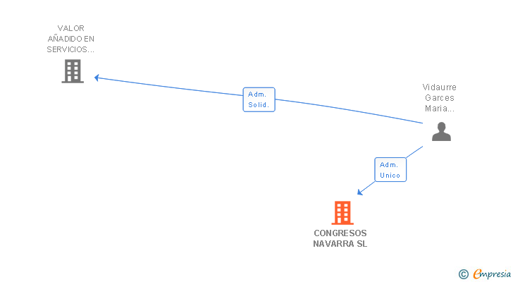 Vinculaciones societarias de CONGRESOS NAVARRA SL