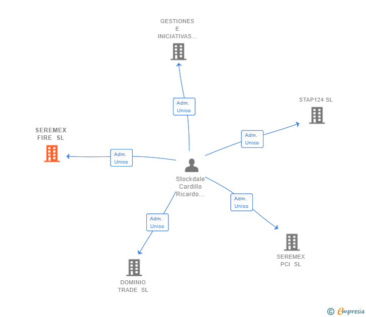 Vinculaciones societarias de SEREMEX FIRE SL