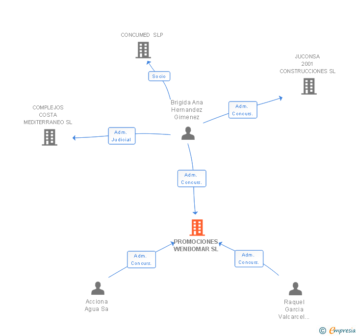 Vinculaciones societarias de PROMOCIONES WENBOMAR SL