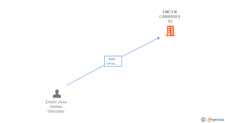 Vinculaciones societarias de EMCEN CANARIAS SL