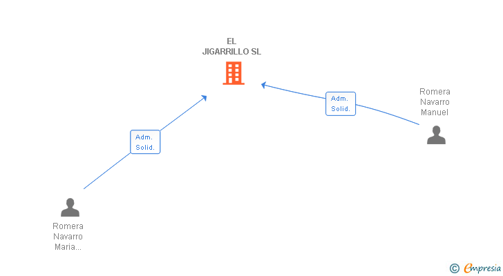 Vinculaciones societarias de EL JIGARRILLO SL