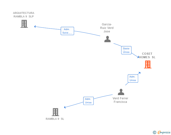 Vinculaciones societarias de COSET HOMES SL